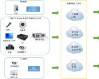医疗云直播解决方案
