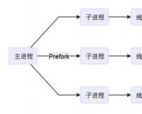 Apache 工作的三种模式：Prefork、Worker、Event